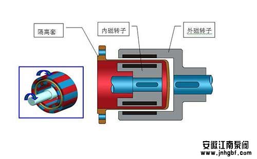 磁力传动泵结构图