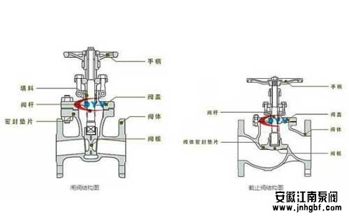 离心泵运行与阀门之间的关系