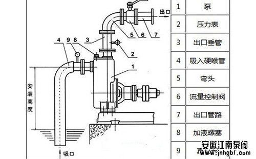 压力表安装