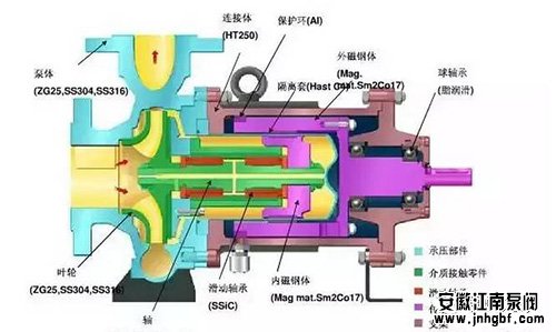 防腐蚀磁力泵与屏蔽泵十大不同之处