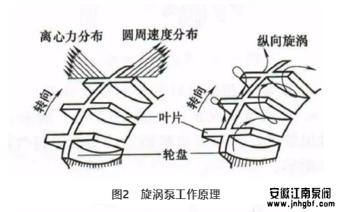 漩涡泵的工作原理