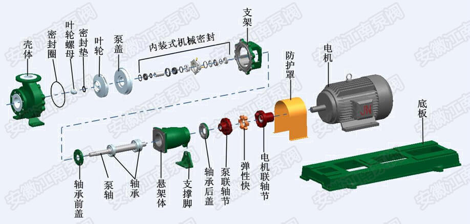 IHF-NS氟塑料离心泵结构